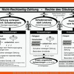 Nicht-rechtzeitig-zahlung - Rechte Des GlÃ¤ubigers - Arbeitsblatt ... Fuer Kaufvertragsstörungen Arbeitsblätter