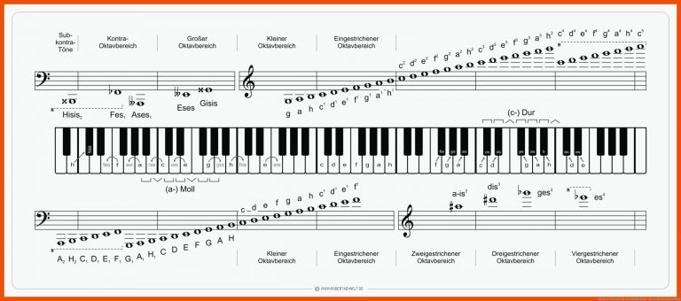 Notation (Musik) für entwicklung der notenschrift arbeitsblatt