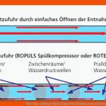 Nur Eine Richtige SpÃ¼lung Von Trinkwasserleitungen GewÃ¤hrleistet ... Fuer Dvgw Arbeitsblatt W 551