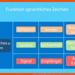 Organon Modell â¢ Einfach ErklÃ¤rt, Karl BÃ¼hler Und Beispiel Â· [mit ... Fuer organon Modell Bühler Arbeitsblatt