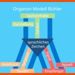 Organon Modell â¢ Einfach ErklÃ¤rt, Karl BÃ¼hler Und Beispiel Â· [mit ... Fuer organon Modell Bühler Arbeitsblatt