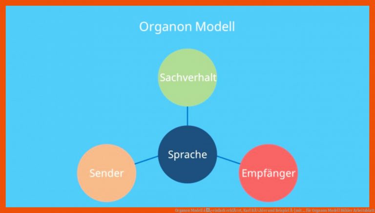 Organon Modell â¢ einfach erklÃ¤rt, Karl BÃ¼hler und Beispiel Â· [mit ... für organon modell bühler arbeitsblatt