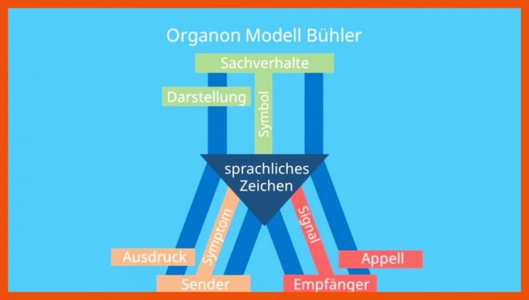 Organon Modell â¢ einfach erklÃ¤rt, Karl BÃ¼hler und Beispiel Â· [mit ... für organon modell bühler arbeitsblatt