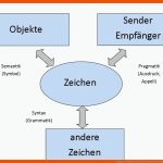 Organon-modell Nach BÃ¼hler Lernen Interaktiv Fuer organon Modell Bühler Arbeitsblatt