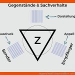 Organon Modell Simpel ErklÃ¤rt - Wie Funktioniert Eigentlich ... Fuer organon Modell Bühler Arbeitsblatt