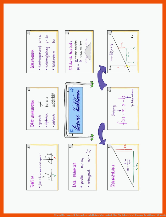 Pin auf Mathematik Sekundarstufe Unterrichtsmaterialien für arbeitsblatt lineare funktionen klasse 8