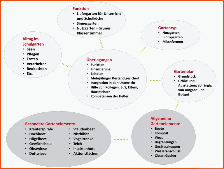 Planen Und Anlegen Wirf Mich Nicht Weg Fuer Schulgarten Arbeitsblätter