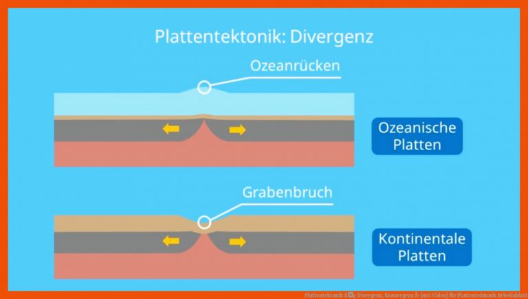 Plattentektonik â¢ Divergenz, Konvergenz Â· [mit Video] für plattentektonik arbeitsblatt