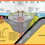 Plattentektonik - Plattengrenzen - Geographie Fuer Plattentektonik Arbeitsblatt