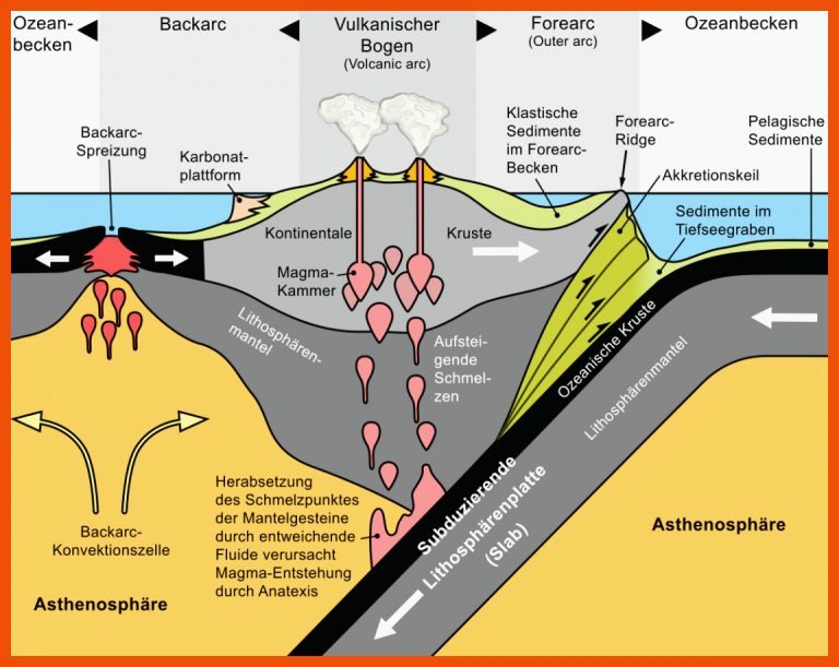 Plattentektonik - Plattengrenzen - Geographie für plattentektonik arbeitsblatt