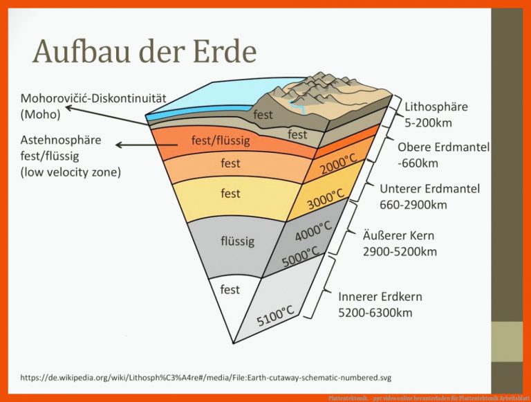 Plattentektonik. - Ppt Video Online Herunterladen Fuer Plattentektonik Arbeitsblatt