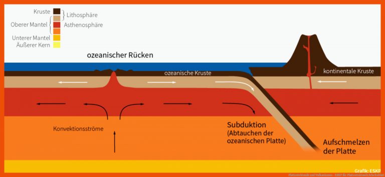 Plattentektonik und Vulkanismus - ESKP für plattentektonik arbeitsblatt