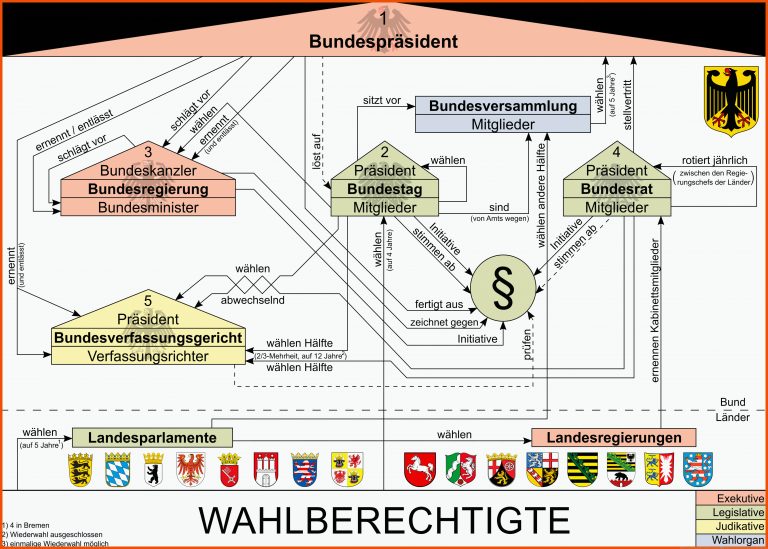 Politisches System Der Bundesrepublik Deutschland â Wikipedia Fuer Das Politische System Der Brd Arbeitsblatt