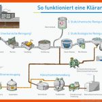 Poster Schema KlÃ¤ranlage Fuer Kläranlage Arbeitsblatt