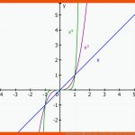 Potenzfunktionen â¢ ErklÃ¤rung   Beispiele Â· [mit Video] Fuer Potenzfunktionen Eigenschaften Arbeitsblatt