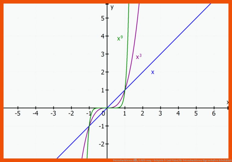 Potenzfunktionen â¢ ErklÃ¤rung + Beispiele Â· [mit Video] für potenzfunktionen eigenschaften arbeitsblatt