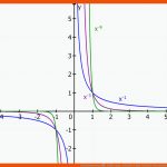 Potenzfunktionen â¢ ErklÃ¤rung   Beispiele Â· [mit Video] Fuer Potenzfunktionen Eigenschaften Arbeitsblatt