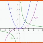 Potenzfunktionen â¢ ErklÃ¤rung   Beispiele Â· [mit Video] Fuer Potenzfunktionen Eigenschaften Arbeitsblatt