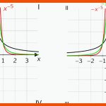 Potenzfunktionen Fuer Potenzfunktionen Eigenschaften Arbeitsblatt