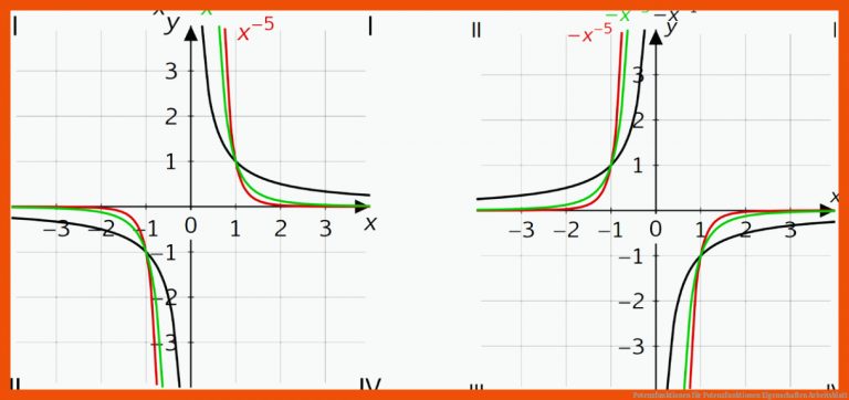 Potenzfunktionen für potenzfunktionen eigenschaften arbeitsblatt