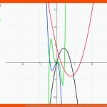 Potenzfunktionen Polynomfunktionen Zeichnen Eigenschaften ErklÃ¤ren Fuer Potenzfunktionen Eigenschaften Arbeitsblatt