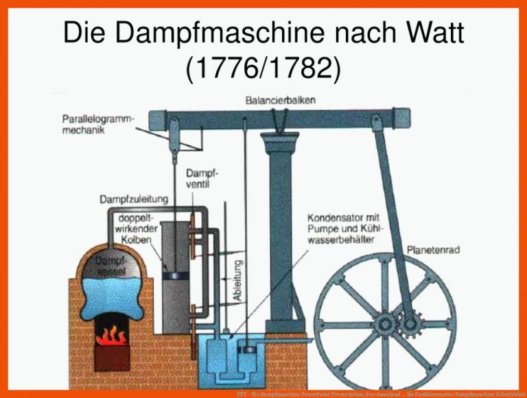 PPT - Die Dampfmaschine PowerPoint Presentation, free download ... für funktionsweise dampfmaschine arbeitsblatt