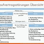 Ppt - LeistungsstÃ¶rungen Powerpoint Presentation, Free Download ... Fuer Kaufvertragsstörungen Arbeitsblätter