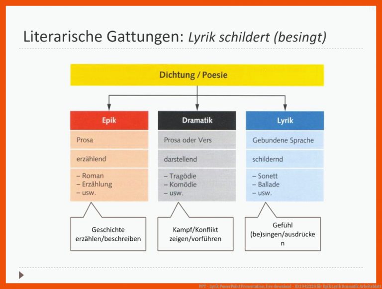 PPT - Lyrik PowerPoint Presentation, free download - ID:1942228 für epik lyrik dramatik arbeitsblatt