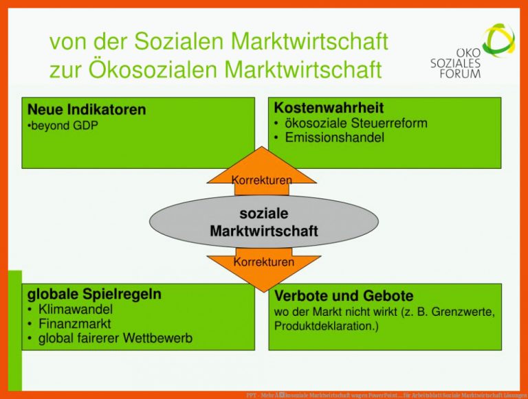 PPT - Mehr Ãkosoziale Marktwirtschaft wagen PowerPoint ... für arbeitsblatt soziale marktwirtschaft lösungen