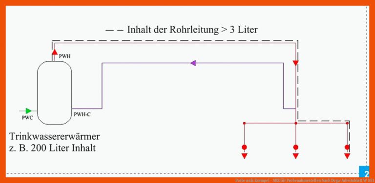 Probe aufs Exempel - SBZ für probenahmestellen nach dvgw arbeitsblatt w 551