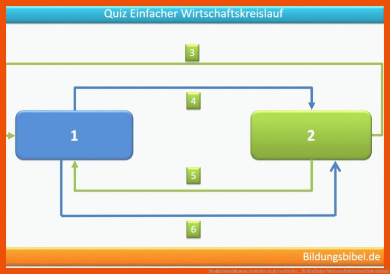 Produktionsfaktoren, einfacher und erweiterter ... für einfacher wirtschaftskreislauf arbeitsblatt