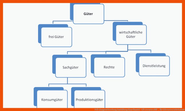 PrÃ¼fungsvorbereitung Ausbildung Einzelhandel- GÃ¼terarten Ihk ... Fuer Güterarten Arbeitsblatt