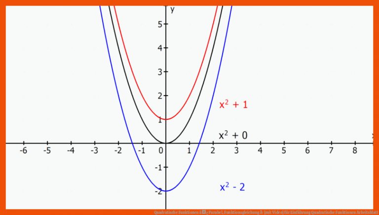 Quadratische Funktionen â¢ Parabel, Funktionsgleichung Â· [mit Video] für einführung quadratische funktionen arbeitsblatt