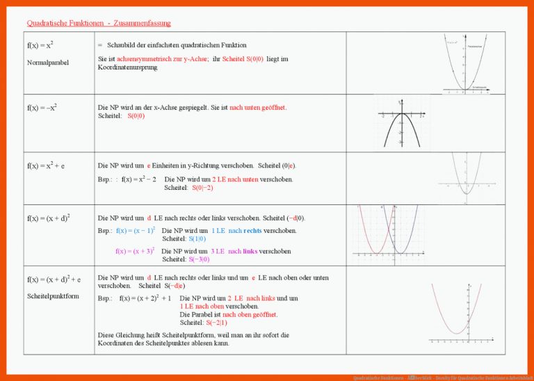 Quadratische Funktionen - Ãberblick - Docsity für quadratische funktionen arbeitsblatt