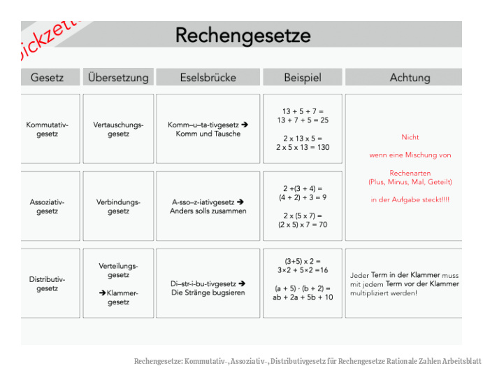 Rechengesetze: Kommutativ-, Assoziativ-, Distributivgesetz für Rechengesetze Rationale Zahlen Arbeitsblatt