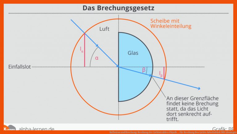 Reflexion und Brechung: Brechung der Lichtstrahlen | Physik ... für brechung des lichts arbeitsblatt mit lösungen