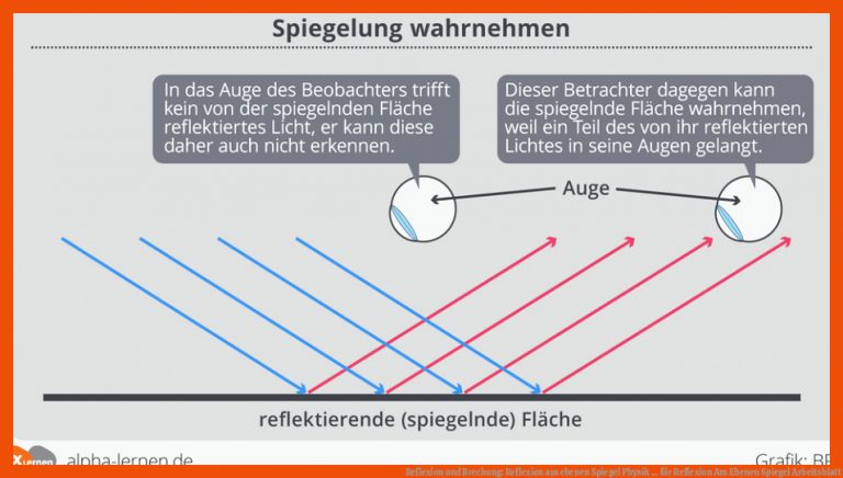 Reflexion und Brechung: Reflexion am ebenen Spiegel | Physik ... für reflexion am ebenen spiegel arbeitsblatt