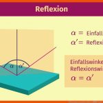 Reflexionsgesetz Einfach ErklÃ¤rt â Physik 7.-8. Klasse Fuer Reflexion Am Ebenen Spiegel Arbeitsblatt