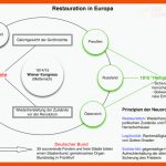 Restauration Und Wiener Kongress In Europa - Tafelbild â¢ Lehrerfreund Fuer Wiener Kongress Arbeitsblatt
