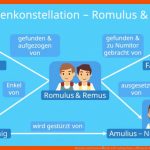 Romulus Und Remus â¢ Die GrÃ¼ndung Roms, RÃ¶mische Mythologie ... Fuer Entstehung Roms Arbeitsblatt