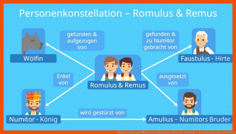 Romulus und Remus â¢ die GrÃ¼ndung Roms, rÃ¶mische Mythologie ... für entstehung roms arbeitsblatt