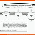 RÃ¼ckabwicklung Einer Bereits Mangelhaft Hergestellten Sache ... Fuer Kaufvertragsstörungen Arbeitsblätter