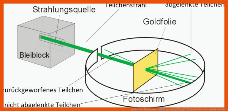 Rutherford Streuversuch â Easyphysikblog Fuer Rutherford Streuversuch Arbeitsblatt