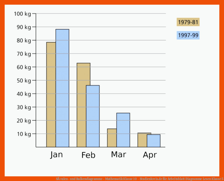 SÃ¤ulen- und Balkendiagramme - Mathematik Klasse 10 - Studienkreis.de für arbeitsblatt diagramme lesen klasse 5