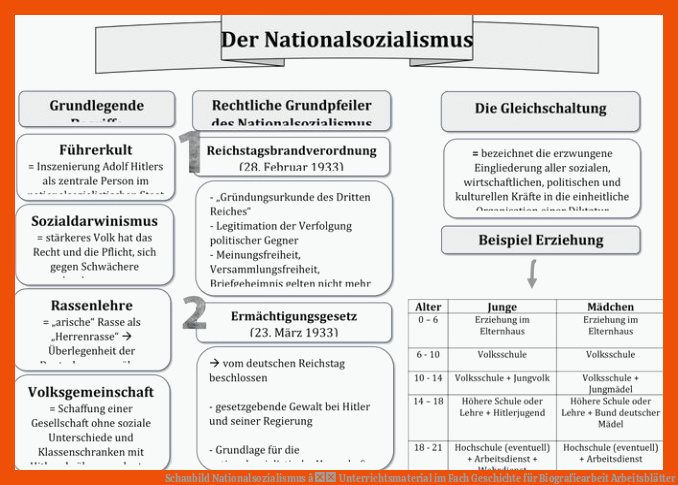 Schaubild Nationalsozialismus â Unterrichtsmaterial im Fach Geschichte für biografiearbeit arbeitsblätter