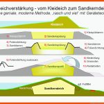 Schutzdamm Fuer Küstenschutz Und Landgewinnung Arbeitsblatt