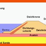 Schutzdamm Fuer Küstenschutz Und Landgewinnung Arbeitsblatt