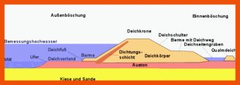 Küstenschutz Und Landgewinnung Arbeitsblatt