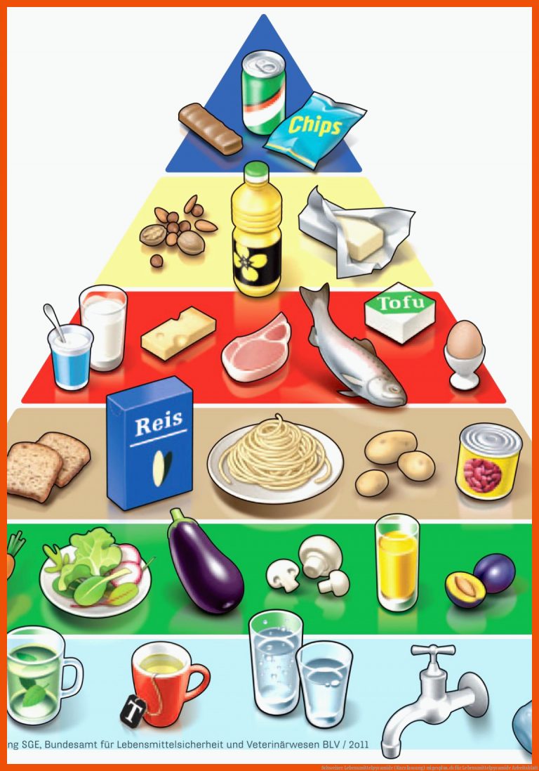Schweizer Lebensmittelpyramide (Kurzfassung) | migesplus.ch für lebensmittelpyramide arbeitsblatt