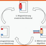 Sind Magnetokalorische WÃ¤rmepumpen Serienreif? Fuer Einfacher Wirtschaftskreislauf Arbeitsblatt